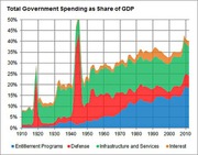 Stacked area chart showing total US government spending as a share of GDP from 1910 to 2010, broken down into entitlement programs, defense, infrastructure and services, and interest.