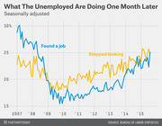 Line chart showing the percentage of unemployed people who found a job versus stopped looking one month later, seasonally adjusted from 2007 to 2015.