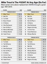 Four ranked tables showing MLB players with most career WAR through ages 20-23 from 1901-2015, with Mike Trout highlighted as number one in each age group.