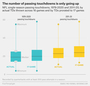 Box-and-whisker chart comparing NFL single-season passing touchdowns from 1978-2020 and 2011-20, showing actual 16-game totals versus totals prorated to 17 games.