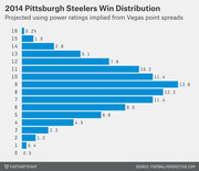 Horizontal bar chart showing the projected win distribution for the 2014 Pittsburgh Steelers, with probabilities ranging from 0 to 16 wins based on Vegas point spreads.
