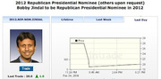 Intrade prediction market screenshot showing Bobby Jindal odds to be 2012 Republican Presidential Nominee, with a price chart showing a sharp decline.