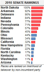 Horizontal bar chart showing 2010 Senate rankings by likelihood of takeover by non-incumbent party, with North Dakota at 100% and Arizona at 7%.