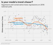 Scatter plot with aggressive and conservative loess regression lines showing Clinton margin vs. Trump in 2016 national polls from March to August 2016.