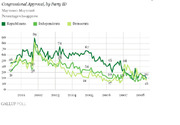 Line chart showing Congressional approval ratings by party ID (Republicans, Independents, Democrats) from May 2000 to May 2008, based on Gallup Poll data.