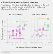 Dual scatter plot comparing NBA teams since 1984 by regular season win percentage and competitive field, split by whether they had won a championship in the last five years.