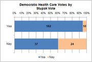 Horizontal stacked bar chart showing Democratic health care votes broken down by Stupak amendment vote, with Yea and Nay categories showing counts.