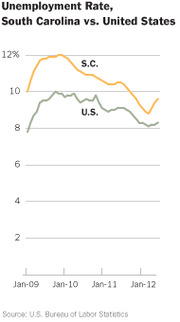 Line chart comparing unemployment rates in South Carolina versus the United States from January 2009 to January 2012, showing SC consistently higher than the US average.