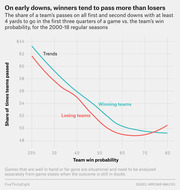 Line chart showing that winning NFL teams pass more than losing teams on early downs, plotting share of passes against team win probability for 2000-18 regular seasons.