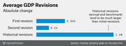 Horizontal bar chart showing average GDP revisions as absolute change: first revision 0.54%, second revision 0.24, and historical revisions 1.46.