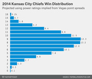Horizontal bar chart showing the projected win distribution for the 2014 Kansas City Chiefs, with probabilities for each possible win total from 0 to 16.