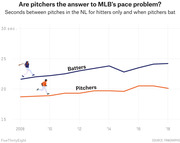 Line chart comparing seconds between pitches in the NL for batters vs pitchers batting from 2008 to 2018, showing batters consistently slower than pitchers.