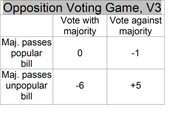 A game theory payoff table titled Opposition Voting Game V3 showing numeric outcomes for voting with or against the majority on popular and unpopular bills.