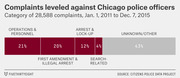 Stacked bar chart showing categories of 28,588 complaints leveled against Chicago police officers from Jan. 1, 2011 to Dec. 7, 2015.