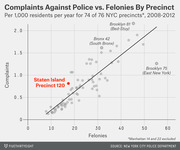 Scatter plot showing complaints against police vs. felonies per 1,000 residents per year for 74 of 76 NYC precincts from 2008-2012, with Staten Island Precinct 120 highlighted in red.