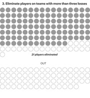 Icon grid showing step 3 of a player elimination process: filled circles represent remaining players and empty circles show 21 players eliminated for being on teams with more than three losses.