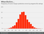 Histogram showing the frequency distribution of NFL score-margin prediction errors by pregame Elo ratings, centered near zero with a roughly normal bell shape.