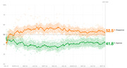 Line chart showing presidential approval and disapproval ratings over 630 days from January 2023 to September 2024, with disapproval at 52.5% and approval at 41.8%.