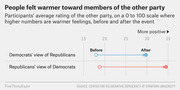 Dot plot showing Democrats' and Republicans' average warmth ratings toward the other party before and after an event, on a 0-100 scale, with both groups moving more positive.