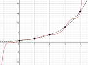 Mathematical chart showing a red curve and a black dashed curve plotted on a grid, with marked points at integer x-values from 0 to 4.