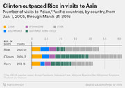 Stacked bar chart comparing number of visits to Asian/Pacific countries by Secretaries of State Rice, Clinton, and Kerry from 2005 to 2016, broken down by country/region.