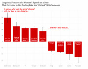 Bar chart showing linguistic features of a woman's speech on a date that correlate positively or negatively with feeling like she clicked with someone.