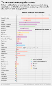 Horizontal bar chart showing relative odds of NYT coverage of terrorist attacks by country from 1968-2009, with Saudi Arabia having the highest coverage odds near 25x.