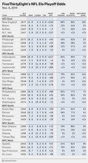 FiveThirtyEight NFL Elo Playoff Odds table from Nov. 6, 2014 showing all 32 teams with Elo rating, projected wins, losses, ties, point differential, and odds to win division, make playoffs, or win Super Bowl.