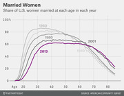 Line chart showing the share of U.S. women married at each age for years 1940, 1960, 1980, 2001, and 2013, with 2013 highlighted in purple showing lower marriage rates.