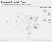 Proportional symbol map of Texas showing total presidential voters by county in 1964 vs. 2012, with nested circles representing vote totals up to 1 million.