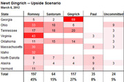 Table showing Newt Gingrich upside scenario delegate counts by state for Romney, Santorum, Gingrich, Paul, and Uncommitted on March 6, 2012.