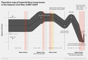 Figurative map chart showing the balance in the Force over the Galactic Civil War from 0 BBY to 5 ABY, tracking Imperial Navy troop losses across Star Wars films.