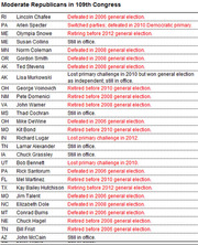 Table listing Moderate Republicans in the 109th Congress with their state, name, and current status such as defeated, retired, or still in office.