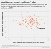 Scatter plot showing qualified MLB batters by share of swings on out-of-zone pitches vs. share of swings with contact on strike zone pitches in 2018, with Alex Bregman highlighted.