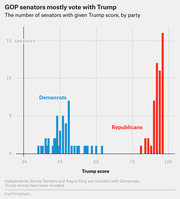 Bar chart showing the distribution of Trump scores for Democratic and Republican senators, with Democrats clustered near 25% and Republicans clustered near 100%.