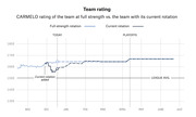 Line chart showing CARMELO team rating for full-strength rotation vs. current rotation from November through July, with markers for Today and Playoffs.