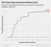 Cumulative distribution chart showing simulated NBA draft lottery outcomes for the Cleveland Cavaliers from 2013-15, with the actual result marked at the 100th percentile.