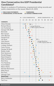 Dot plot comparing conservatism scores of GOP presidential candidates based on fundraising, congressional voting records, and public issue statements as of March 2015.