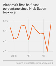 Line chart showing Alabama's first-half pass percentage from 2007 to around 2019 since Nick Saban took over, with values fluctuating between roughly 40% and 54%.