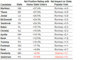 Table ranking VP candidates by net positive rating with home-state voters and estimated net impact on state popular vote for Romney.