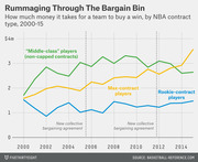 Line chart showing the cost in millions to buy an NBA win by contract type (middle-class, max-contract, rookie-contract) from 2000 to 2015.