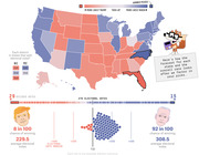 FiveThirtyEight 2020 US presidential election forecast map showing state-by-state likelihood for Trump vs Biden, with Biden at 92 in 100 chance of winning and 308.5 average electoral votes.