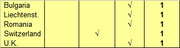 A table showing checkmarks and scores of 1 for Bulgaria, Liechtenstein, Romania, Switzerland, and U.K.