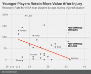 Scatter plot showing NBA star players' post-injury recovery rate by age, with a red trend line indicating younger players retain more value after injury.