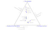 Ternary plot showing Reddit subreddits positioned by relative overlap with r/The_Donald, r/SandersForPresident, and r/hillaryclinton communities.