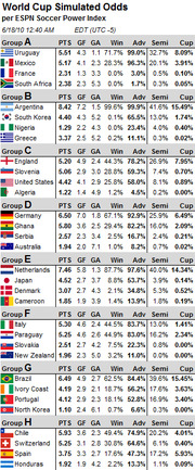 World Cup simulated odds table showing PTS, GF, GA, Win, Adv, Semi, and Cup probabilities for all groups A through H, per ESPN Soccer Power Index as of June 18, 2010.