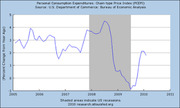 Line chart of Personal Consumption Expenditures Chain-type Price Index (PCEPI) percent change from year ago, 2005-2011, with shaded recession period.