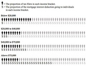 Icon-based infographic comparing the proportion of tax filers versus mortgage interest deduction recipients across four income brackets using person and dollar sign icons.