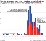 Stacked bar chart showing the number of days before the Iowa caucus that Democratic and Republican presidential candidates announced their runs from 1980 to 2020, in 30-day increments.