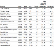 Table ranking NHL goalies by net wins in playoff series, showing year, team, opponent, MP/60, net change in win percentage per 60 MP, and net wins.